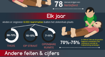 Jaarlijks zijn er in Nederland 5.300 doden door hartfalen of een hartstilstand – Wat doe jij hieraan? (infographic)