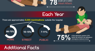 Every year 5,300 people die in The Netherlands due to heart attack, what are you doing about it [infographic]