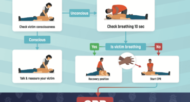 Can you recognize a heart attack and cardiac arrest? [INFOGRAPHIC]